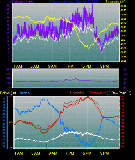 24 Hour Graph for Day 01