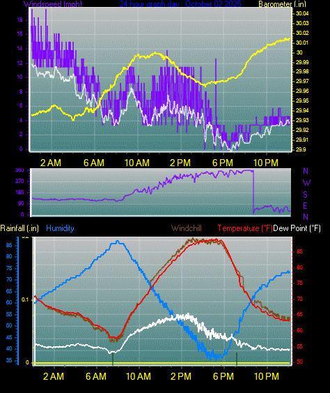 24 Hour Graph for Day 02