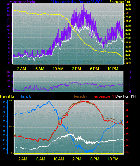 24 Hour Graph for Day 03