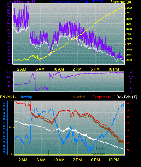 24 Hour Graph for Day 05