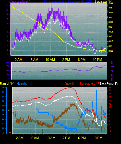 24 Hour Graph for Day 01