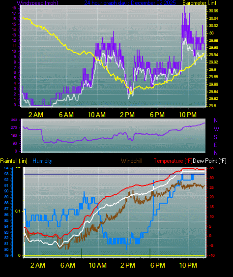 24 Hour Graph for Day 02