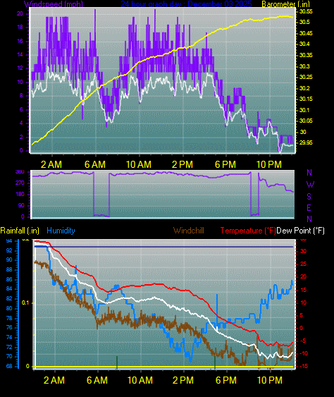 24 Hour Graph for Day 03