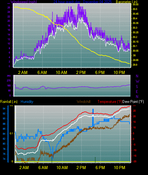 24 Hour Graph for Day 04