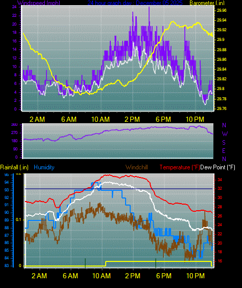 24 Hour Graph for Day 05