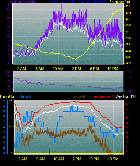 24 Hour Graph for Day 06