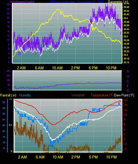24 Hour Graph for Day 07