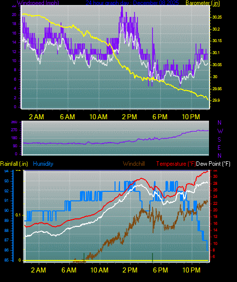 24 Hour Graph for Day 08