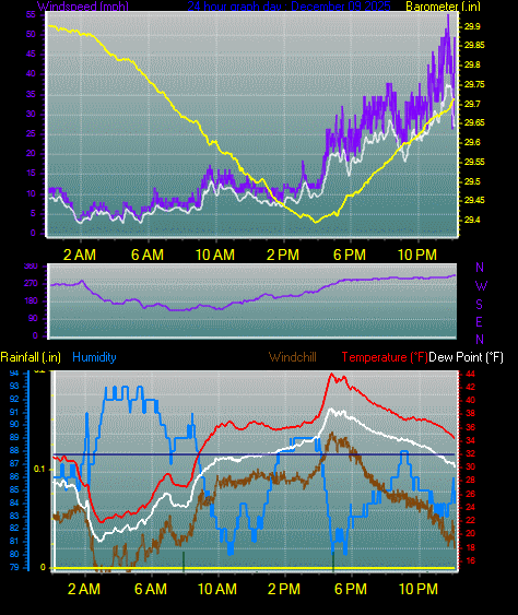 24 Hour Graph for Day 09