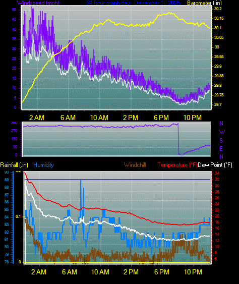 24 Hour Graph for Day 10