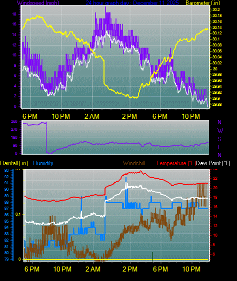 24 Hour Graph for Day 11