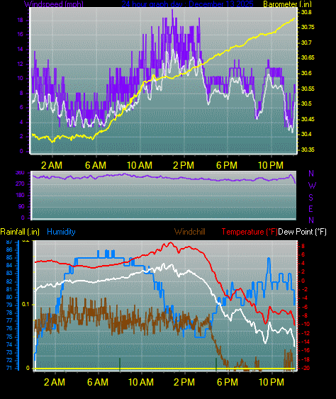 24 Hour Graph for Day 13