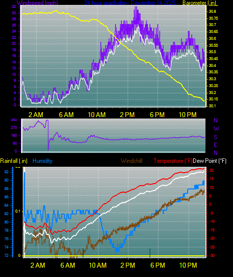 24 Hour Graph for Day 14