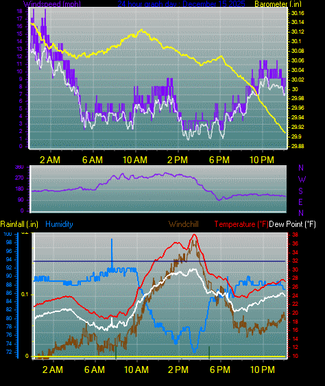 24 Hour Graph for Day 15