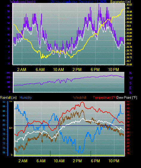 24 Hour Graph for Day 16