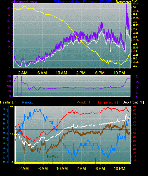 24 Hour Graph for Day 17