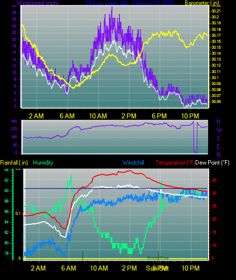 24 Hour Graph for Day 01