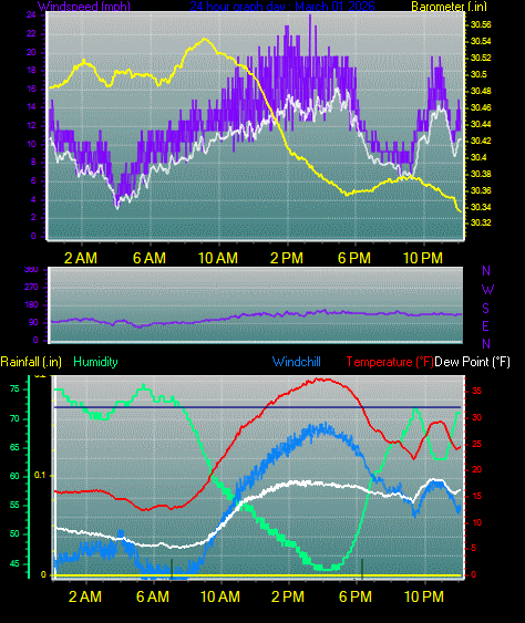 24 Hour Graph for Day 01