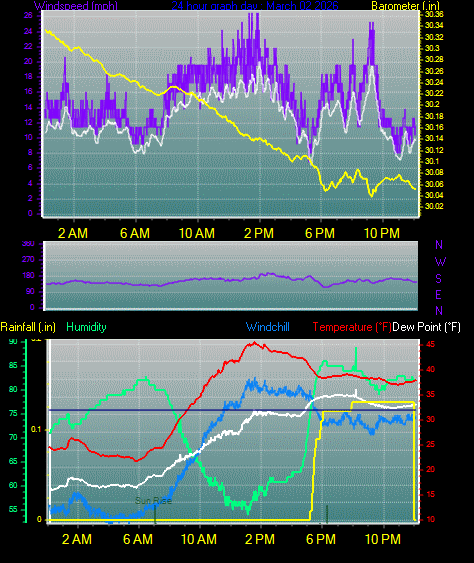 24 Hour Graph for Day 02