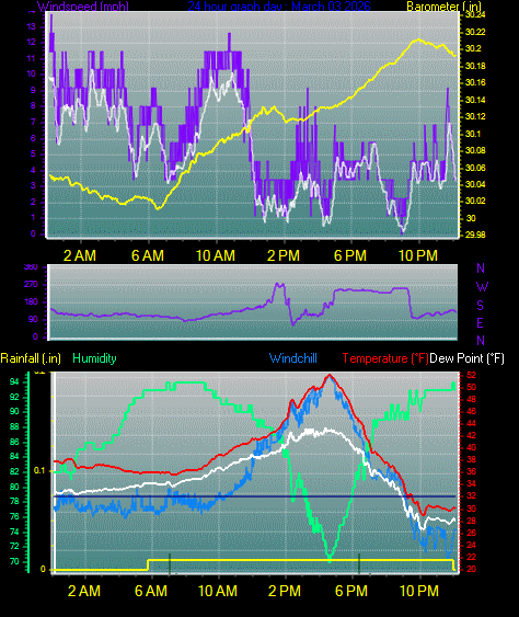 24 Hour Graph for Day 03