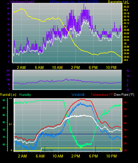 24 Hour Graph for Day 04