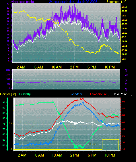 24 Hour Graph for Day 05