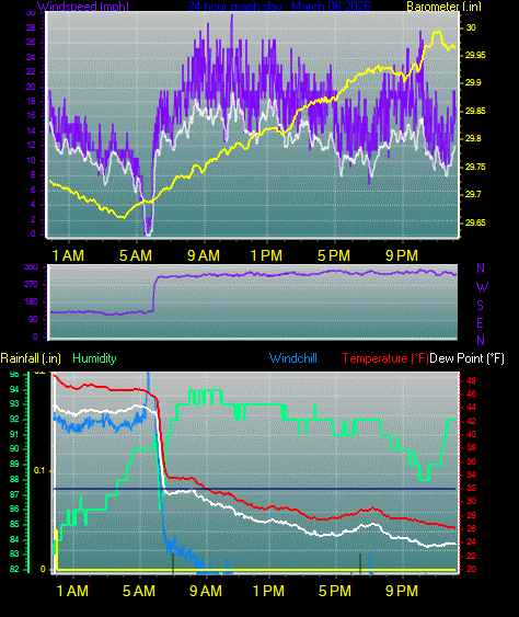24 Hour Graph for Day 06