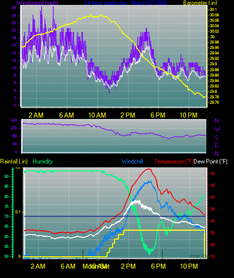 24 Hour Graph for Day 07