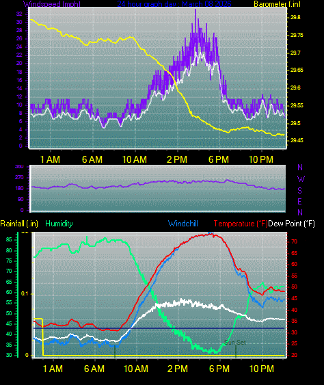 24 Hour Graph for Day 08