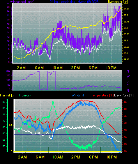 24 Hour Graph for Day 09