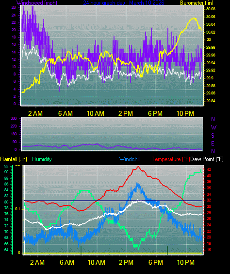 24 Hour Graph for Day 10