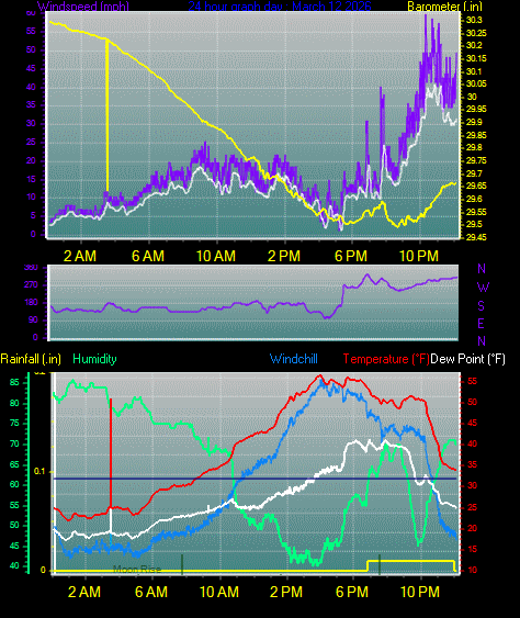24 Hour Graph for Day 12