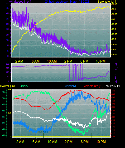 24 Hour Graph for Day 13
