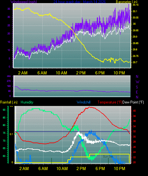 24 Hour Graph for Day 14