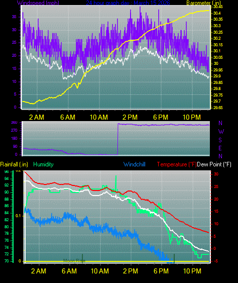 24 Hour Graph for Day 15