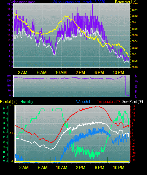 24 Hour Graph for Day 16