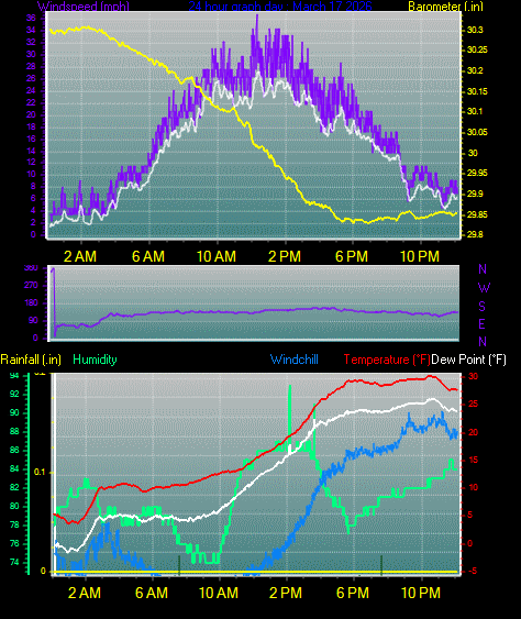 24 Hour Graph for Day 17
