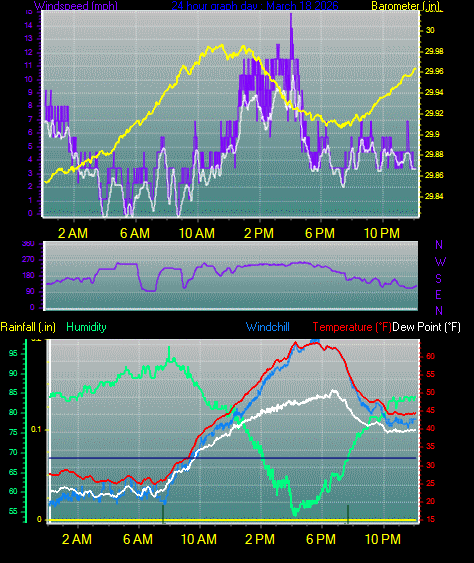 24 Hour Graph for Day 18