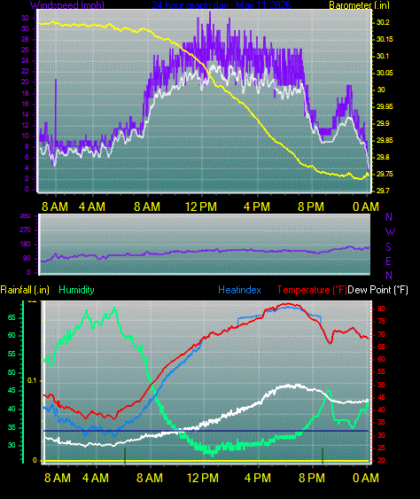 24 Hour Graph for Day 11