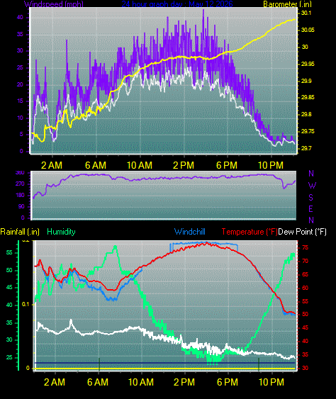 24 Hour Graph for Day 12