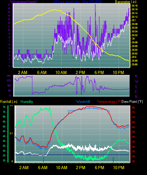 24 Hour Graph for Day 13