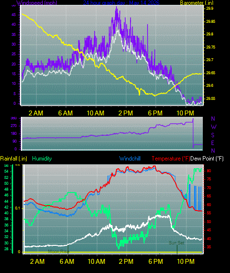 24 Hour Graph for Day 14