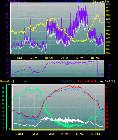 24 Hour Graph for Day 15