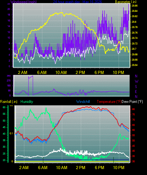 24 Hour Graph for Day 16
