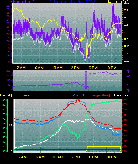 24 Hour Graph for Day 17