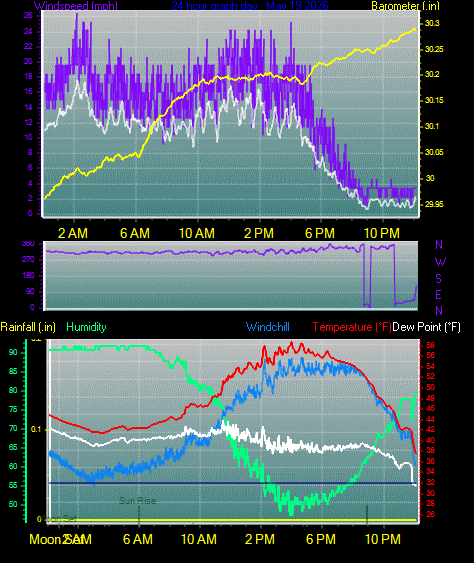 24 Hour Graph for Day 19