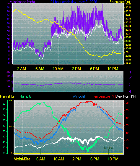 24 Hour Graph for Day 21