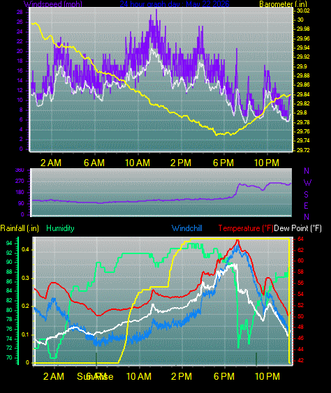24 Hour Graph for Day 22