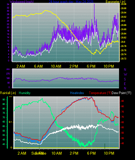 24 Hour Graph for Day 24