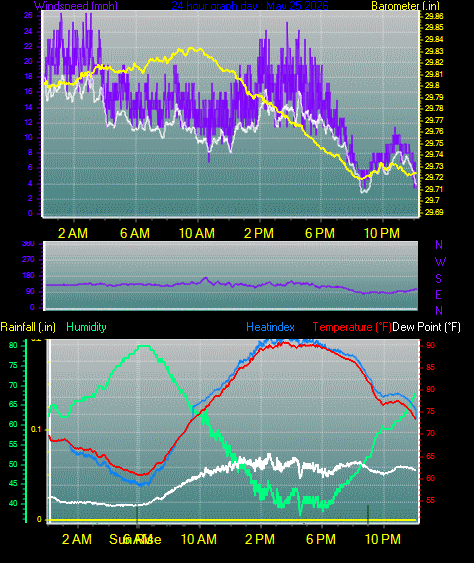 24 Hour Graph for Day 25